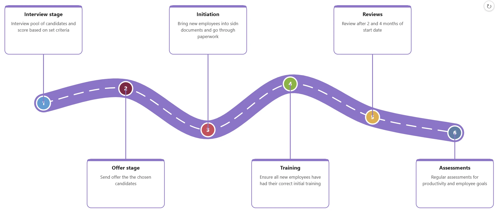 Roadmap Timeline visual in the Wave layout showing an employee journey from interview and offer stages through initiation, training and reviews to assessments